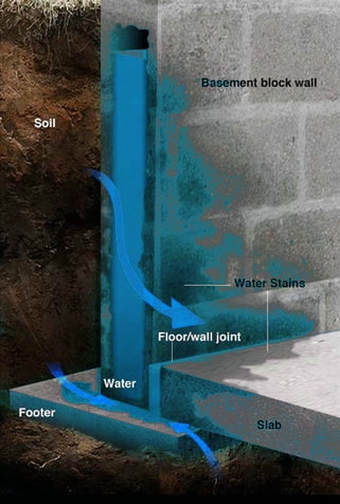 basement, waterproofing, wall, floor, leaking, water, wet, walls, leaks, cracks, cellar, leaky, foundation, problem, rexford, clifton park, halfmoon, ny, 